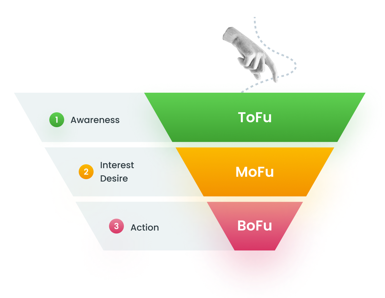 Der Online Marketing Funnel: Aufbau und Phasen